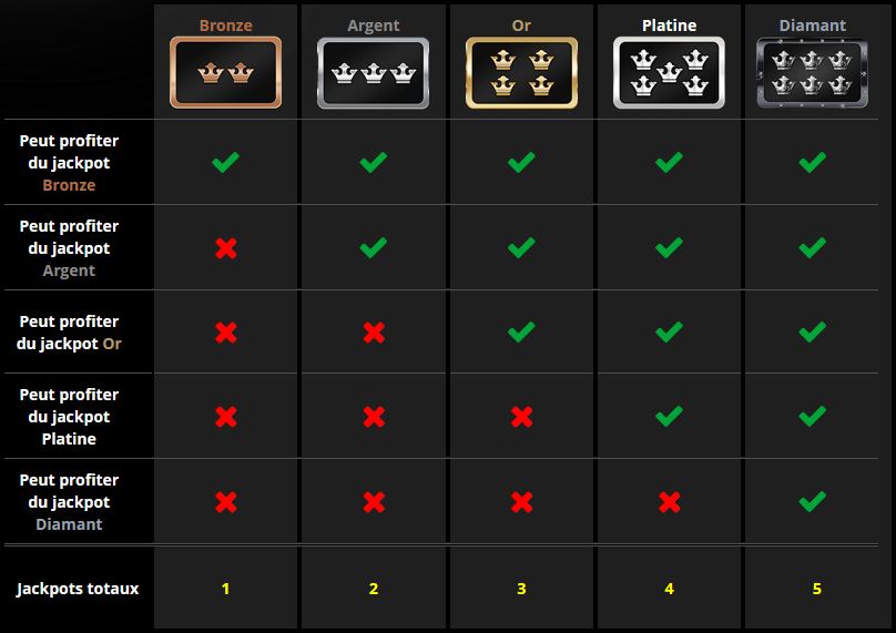 tableau récapitulatif des différents Lucky Jackpot accessibles sur Casino Rewards en fonction du statut d'un joueur de Bronze à Diamant